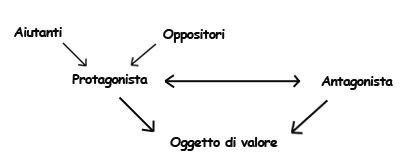 struttura del racconto